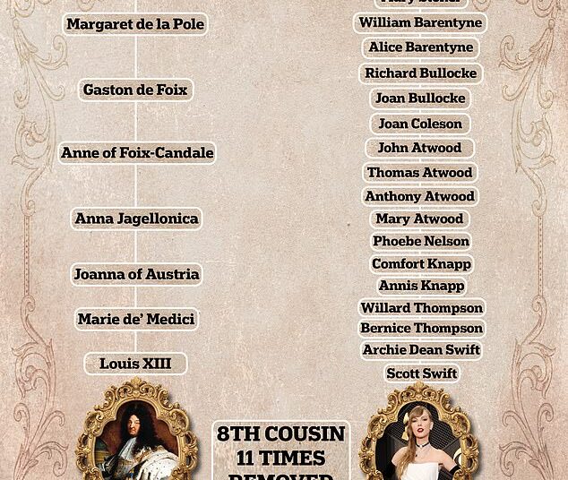 Taylor Swift is an eighth cousin 11 times removed of King Louis XIV, the French monarch who built the Palace of Versailles and reigned from 1643 to 1715