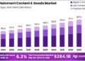 Entertainment Content and Goods Market Size Analysis Bar Graph