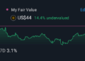 NYSE:MSGE 1 Year Share Price vs Fair Value