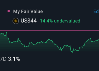 NYSE:MSGE 1 Year Share Price vs Fair Value