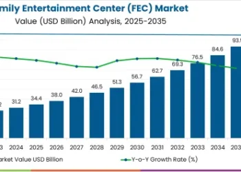 Family Entertainment Center (fec) Market Market Value Analysis
