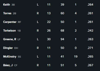 Keith 3B
Torres 2B
Carpenter RF
Torkelson 1B
Greene LF
Dingler DH
McKinstry SS
Báez CF
Rogers C