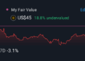 NYSE:MSGE 1 Year Share Price vs Fair Value