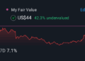 NasdaqGS:PLAY 1 Year Share Price vs Fair Value