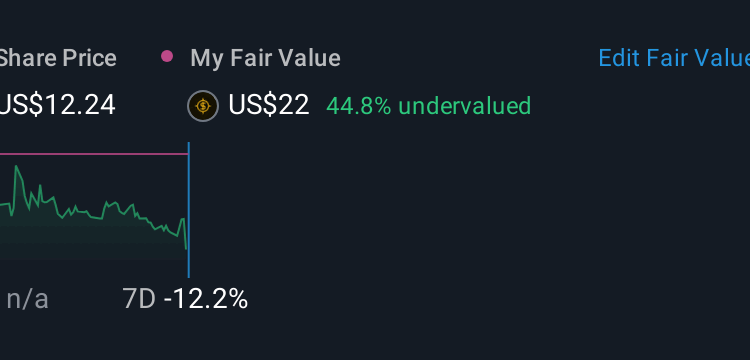 NasdaqGS:STRZ 1 Year Share Price vs Fair Value