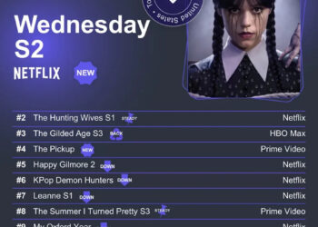 ‘Wednesday’ Skyrockets to No. 1 on Streaming Top 10 — Netflix’s 10th Straight Week in the Top Spot