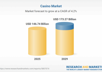 Casinos Market Analysis and Demand Outlook Report 2025-2029
