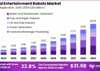 Entertainment Robots Market size