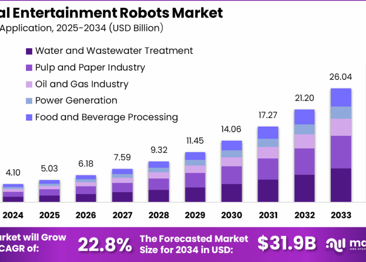 Entertainment Robots Market size