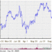 Flutter Entertainment plc 1 Year Performance Chart