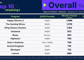 Image of Nielsen's Top 10 Overall Streaming chart for the week of July 28.