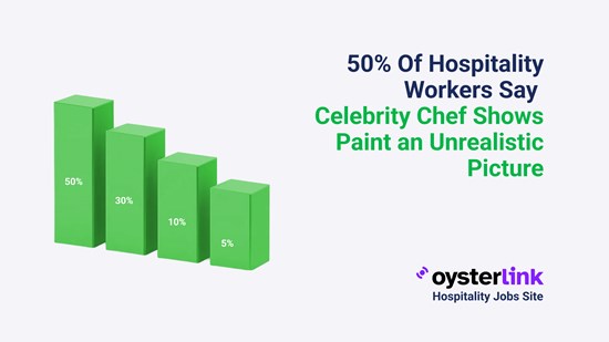 OysterLink Poll Finds Celebrity Chef Shows Paint an Unrealistic Picture of Kitchen Life