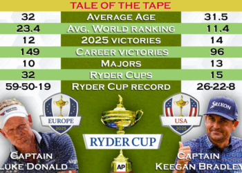 Ryder Cup celebrity showdown: US beats Europe