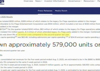 Six Flags Entertainment Corporation faces $5.5bn debt challenge after merging with Cedar Fair | Allentown Area
