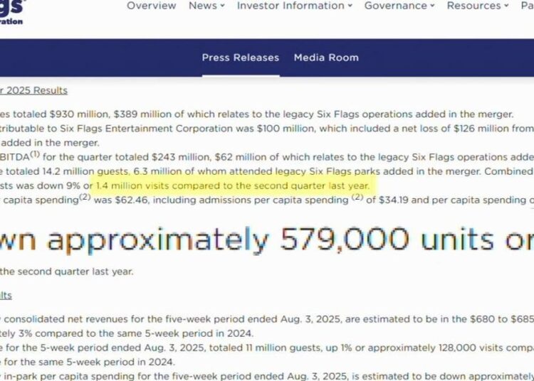 Six Flags Entertainment Corporation faces $5.5bn debt challenge after merging with Cedar Fair | Allentown Area