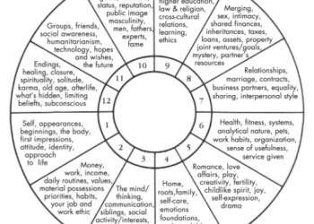 The 12 Houses of the Zodiac and what they represent