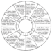 The 12 Houses of the Zodiac and what they represent