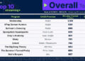 Image of Nielsen's Top 10 Overall Streaming chart for the week of August 18, 2025.
