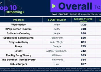 Image of Nielsen's Top 10 Overall Streaming chart for the week of August 18, 2025.