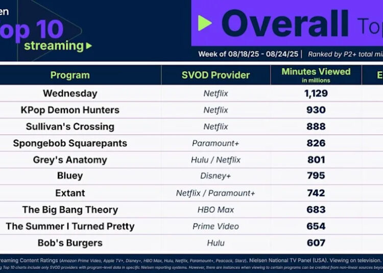 Image of Nielsen's Top 10 Overall Streaming chart for the week of August 18, 2025.