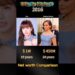 Lisa Vs Selena Net worth Comparison 💲💵💰💸💴  #celebrity #lisa #selenagomez #music #networth #goddess