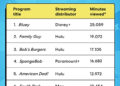 These are the most-watched animated shows, according to Nielsen data.