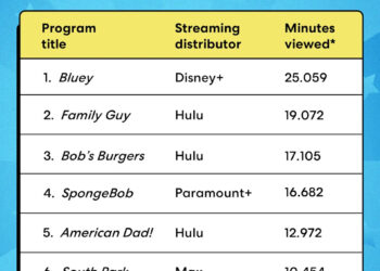 These are the most-watched animated shows, according to Nielsen data.