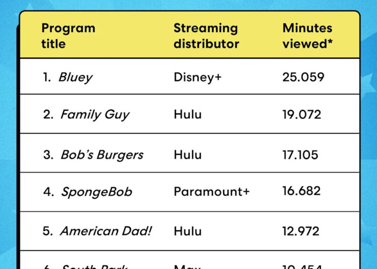 These are the most-watched animated shows, according to Nielsen data.