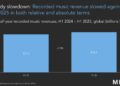 Global Recorded Music Revenue Grew to $18.3 Billion USD in the First Half of 2025