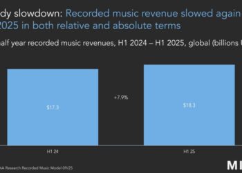 Global Recorded Music Revenue Grew to $18.3 Billion USD in the First Half of 2025