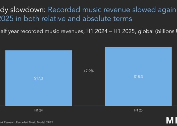 Global Recorded Music Revenue Grew to $18.3 Billion USD in the First Half of 2025