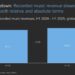 Global Recorded Music Revenue Grew to $18.3 Billion USD in the First Half of 2025