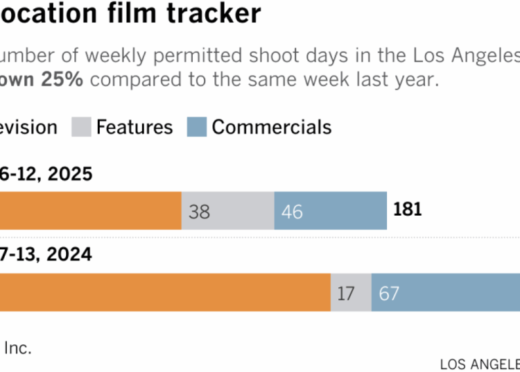 Stacked bar chart shows the number of weekly permitted shoot days in the Los Angeles area. The number of weekly permitted shoot days in the area was down 25% compared to the same week last year. This year, there were a total of 181 permitted shoot days during the week of October 06 - October 12. During the same week last year (October 07-13, 2024), there were 242.