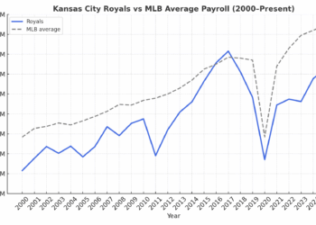 How much should Royals ownership spend on payroll?