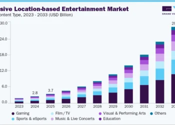 Immersive location-based entertainment market size and growth forecast (2023-2033)