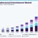 Immersive location-based entertainment market size and growth forecast (2023-2033)