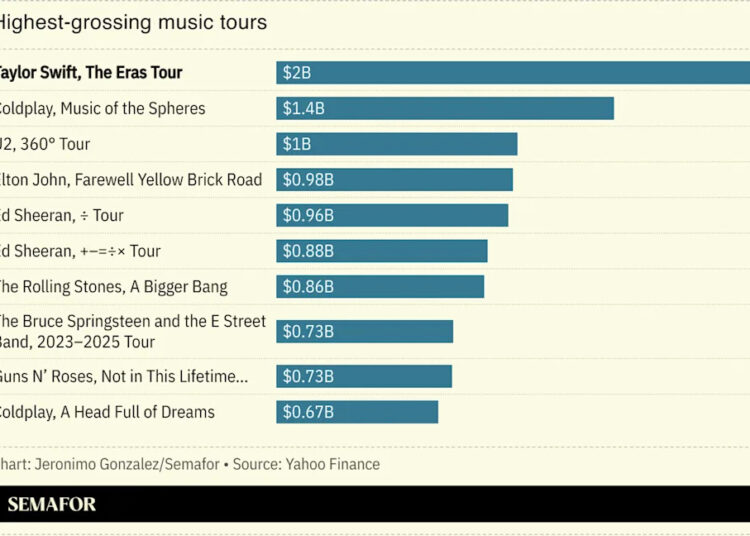 A chart showing the highest-grossing music tours.