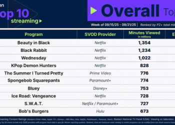 Image of Nielsenâ€™s Top 10 Overall Streaming chart for the week of September 15.