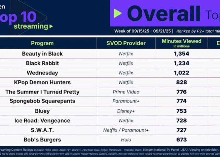Image of Nielsenâ€™s Top 10 Overall Streaming chart for the week of September 15.