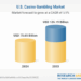 United States Casino Gambling Market Forecast and Company Analysis Report 2025-2033 Featuring Las Vegas Sands, MGM, Caesars, SJM, Wynn Resorts, Galaxy Entertainment, Hard Rock, Palms, Boyd Gaming