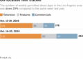 Stacked bar chart shows the number of weekly permitted shoot days in the Los Angeles area. The number of weekly permitted shoot days in the area was down 29% compared to the same week last year. This year, there were a total of 178 permitted shoot days during the week of October 13 - October 19. During the same week last year (October 14-20, 2024), there were 254.