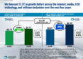 $1.3 Trillion Projected to Flow Into Media, Entertainment, Tech