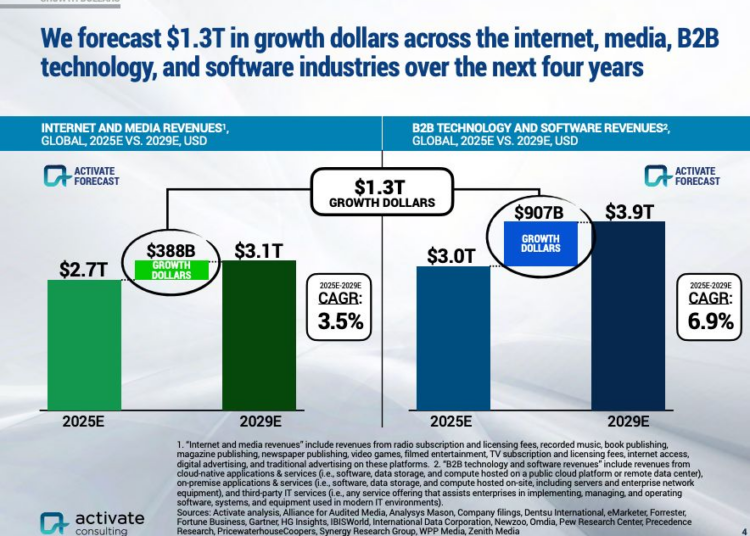 $1.3 Trillion Projected to Flow Into Media, Entertainment, Tech