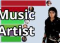 Best-Selling Music Artist 1969 – 2025