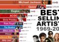 Best-Selling Music Artists (1969–2025) | The Race of Music Legends