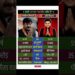 Manoj Tiwari vs Ravi #KishanManojTiwari #RaviKishan #BhojpuriStars #Celebrity #TrendingShorts