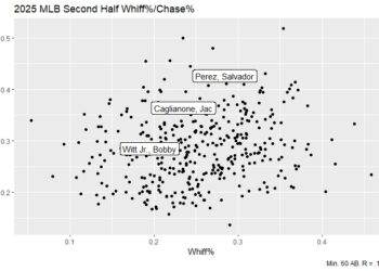 Royals 2nd half whiff rate 2025 MLB