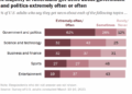 A stacked bar chart showing that a majority of Americans get news about government and politics extremely often or often.
