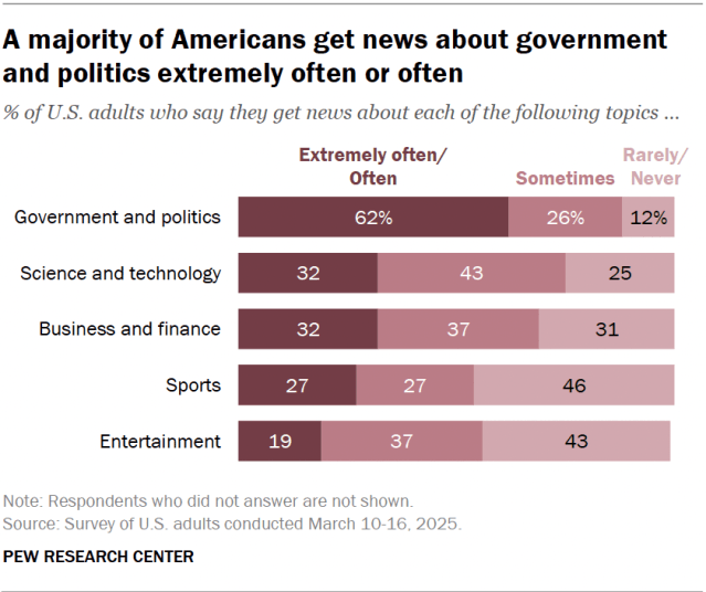 A stacked bar chart showing that a majority of Americans get news about government and politics extremely often or often.