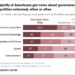 A stacked bar chart showing that a majority of Americans get news about government and politics extremely often or often.